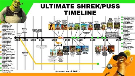 puss in boots order|shrek in chronological order.